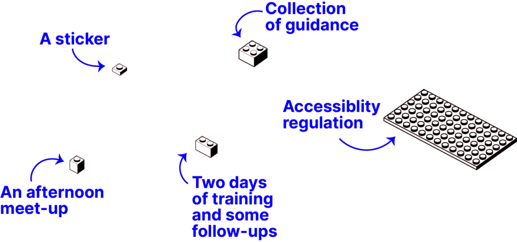 A simple illustration with LEGO bricks: a tiny LEGO representing a tiny, a small LEGO representing an afternoon meet-up, aslighly bigger LEGO representing a training of 2 days, bigger brick representing a collection of guidance and bigger foundational board representing regulation on accessibility