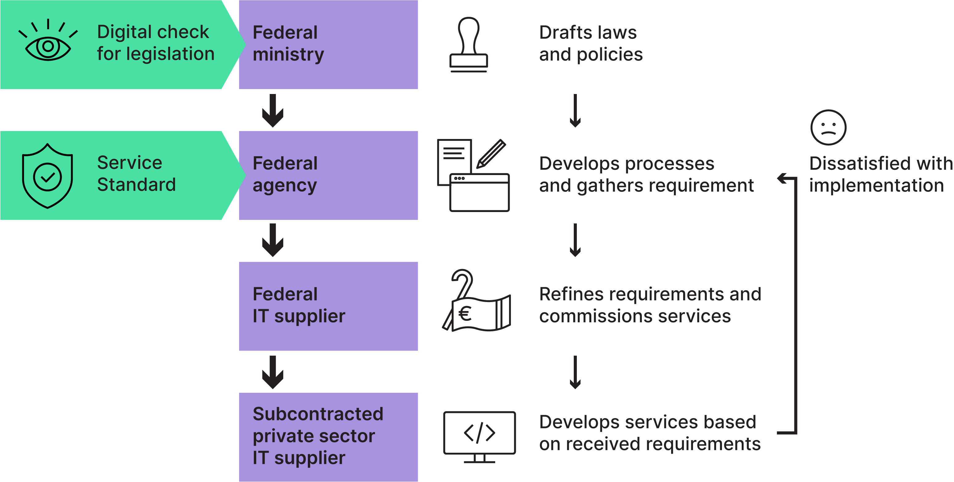A diagram depicting 4 levels of government service making: ministry, agency, in-house IT supplier, externally contracted IT supplier