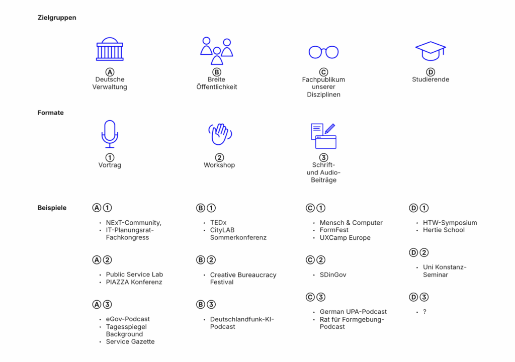 A visual taxonomy of target groups, formats, and examples for communication – across the public administration, the public, subject matter experts, and students