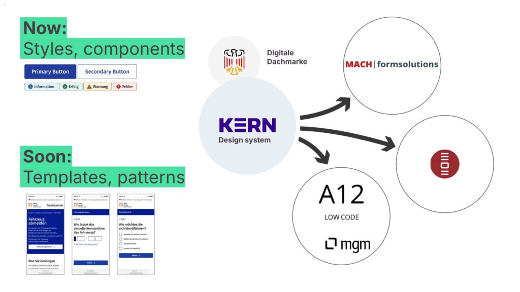 A diagram with labels and circles: in the centre, a KERN design system circle with 3 outreaching arrows to circles with the logos of the OSI platform, mach form solutions and the A12 platform; text and images on the left: “Now: styles and components” displaying labels and buttons; “Soon: templates and patterns” showing a screen flow between services