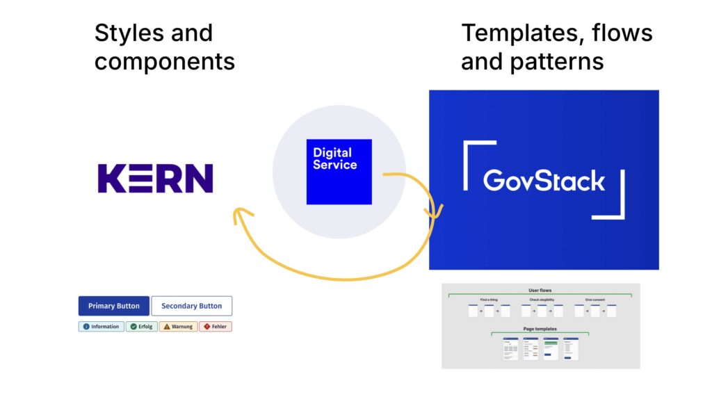 A visual diagram illustrating two distinct design concepts: KERN (Styles and components) and GovStack (Templates, flows, and patterns). An arrow shows how a central "Digital Service" utilises both concepts for its development, bringing GovStack patterns to the KERN design system